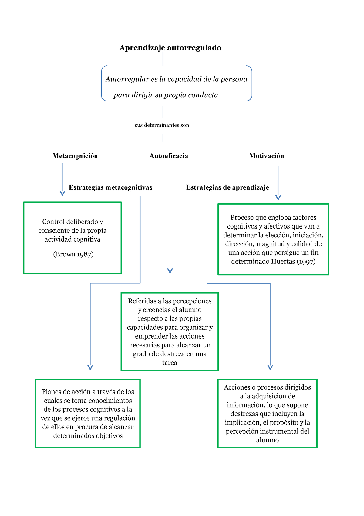 Mapa Conceptual Final De Ps Aprendizaje Autorregulado Autorregular Es La Capacidad De La 9666