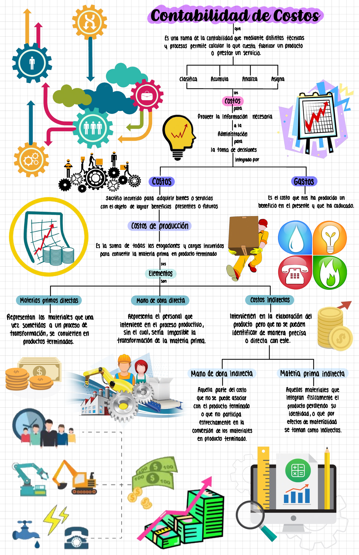 Contabilidad De Costos 3 Elementos Fundamentales Del Costo Mapa Conceptual Contabilidad De 3565