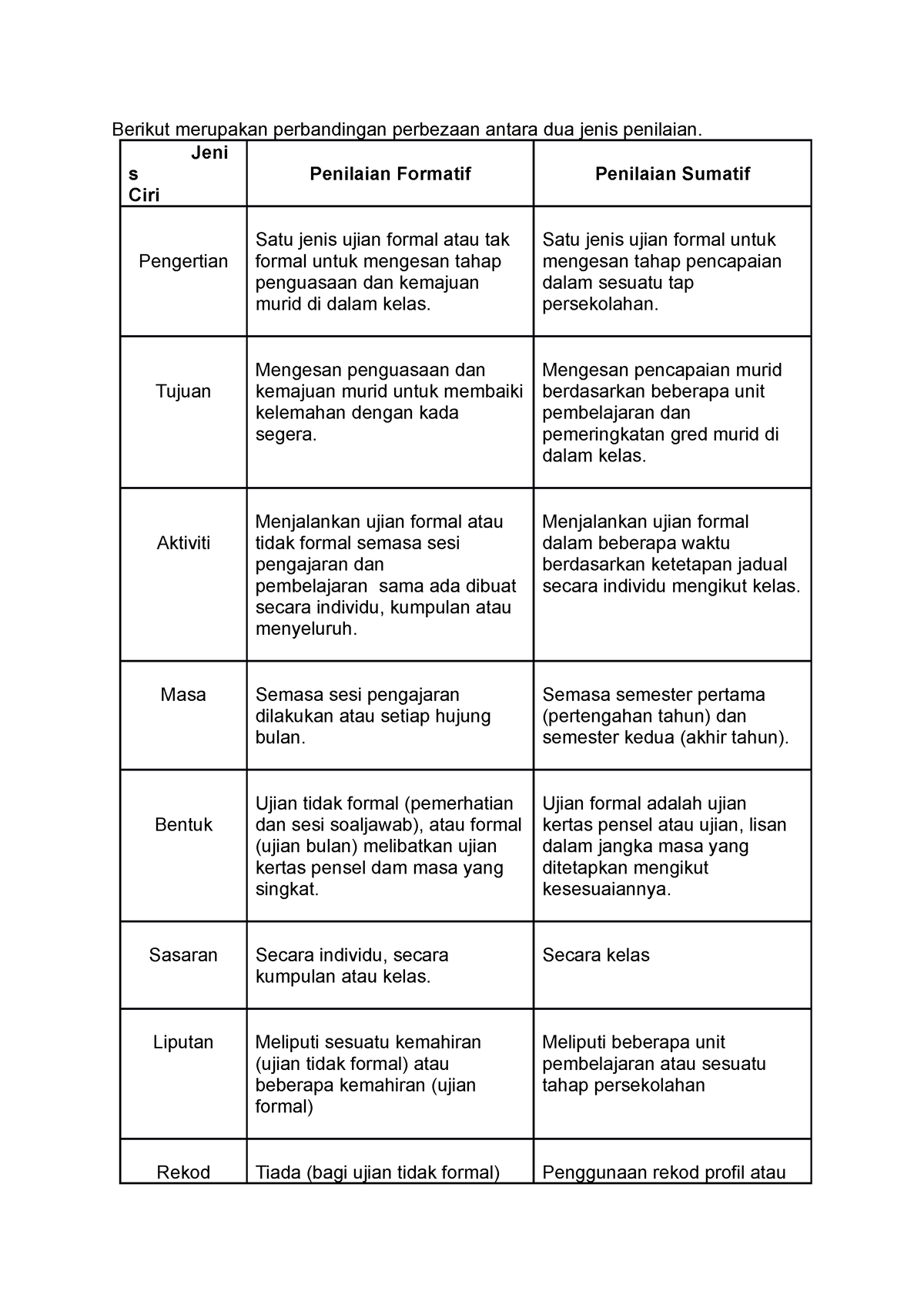 Penilaian Formatif Dan Sumatif - Berikut Merupakan Perbandingan ...