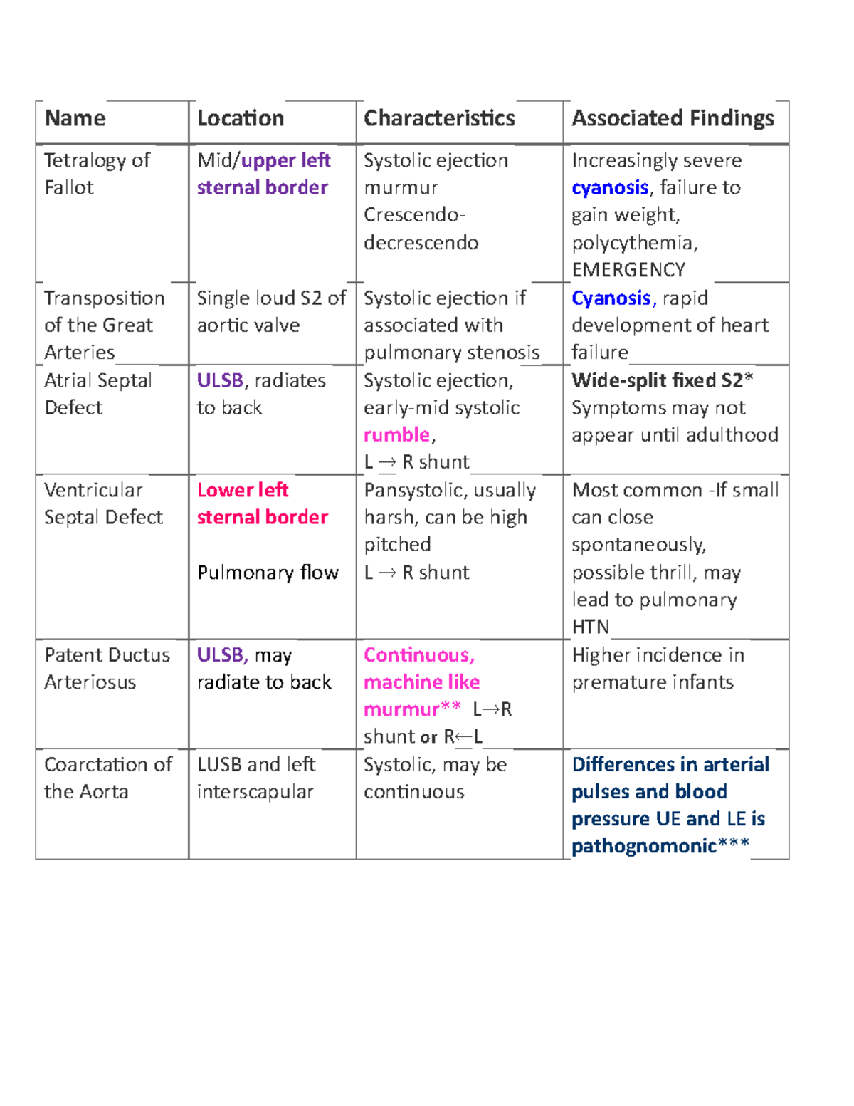 Cardiac peds table chart Name Location Characteristics Associated