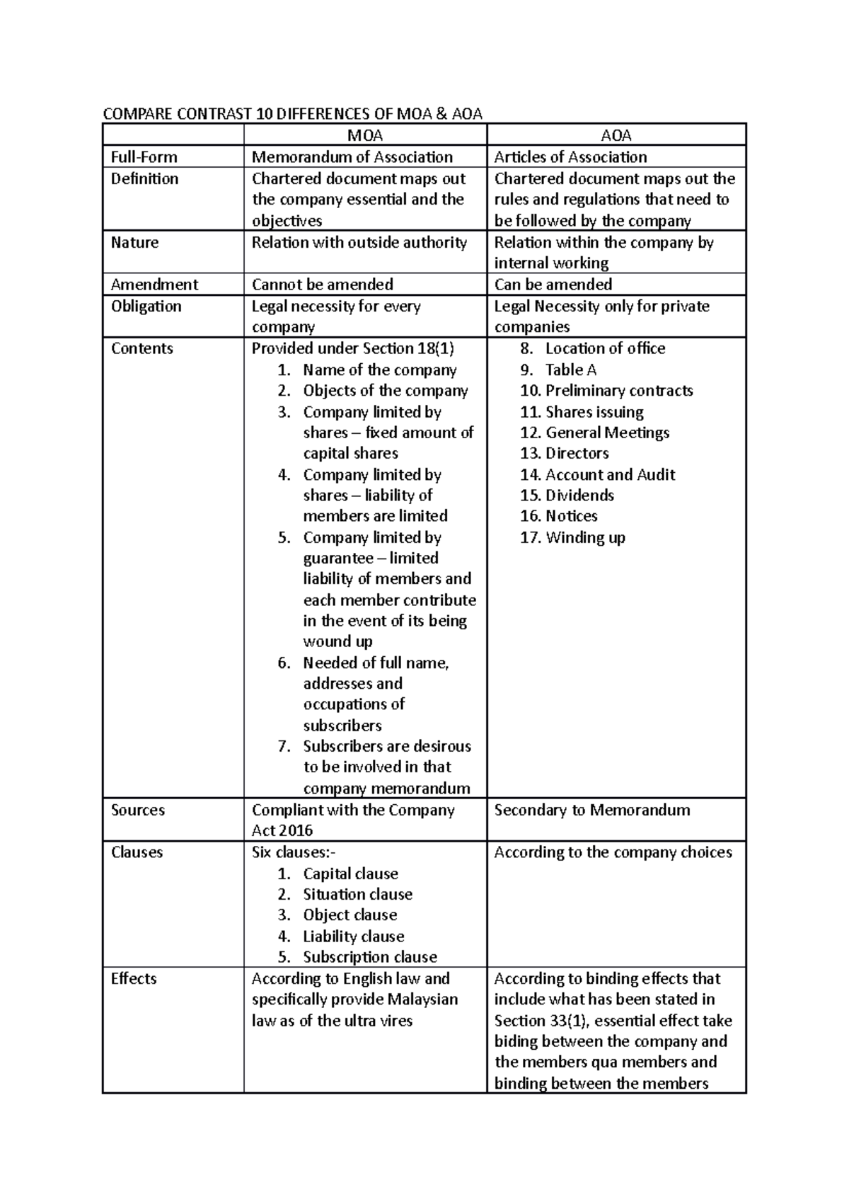 Table OF MOA AND AOA Comparison - COMPARE CONTRAST 10 DIFFERENCES OF ...