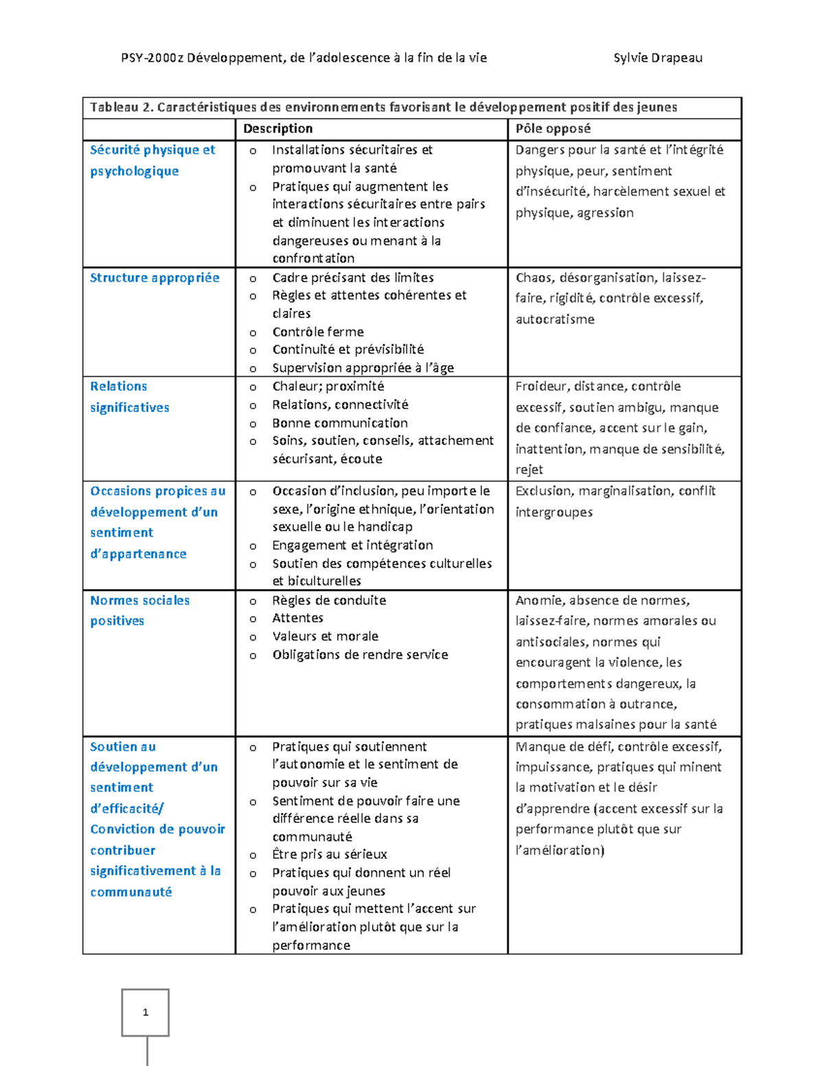 Tableau 2 Environnements favorisant le d%C3%A9veloppement positif - PSY ...