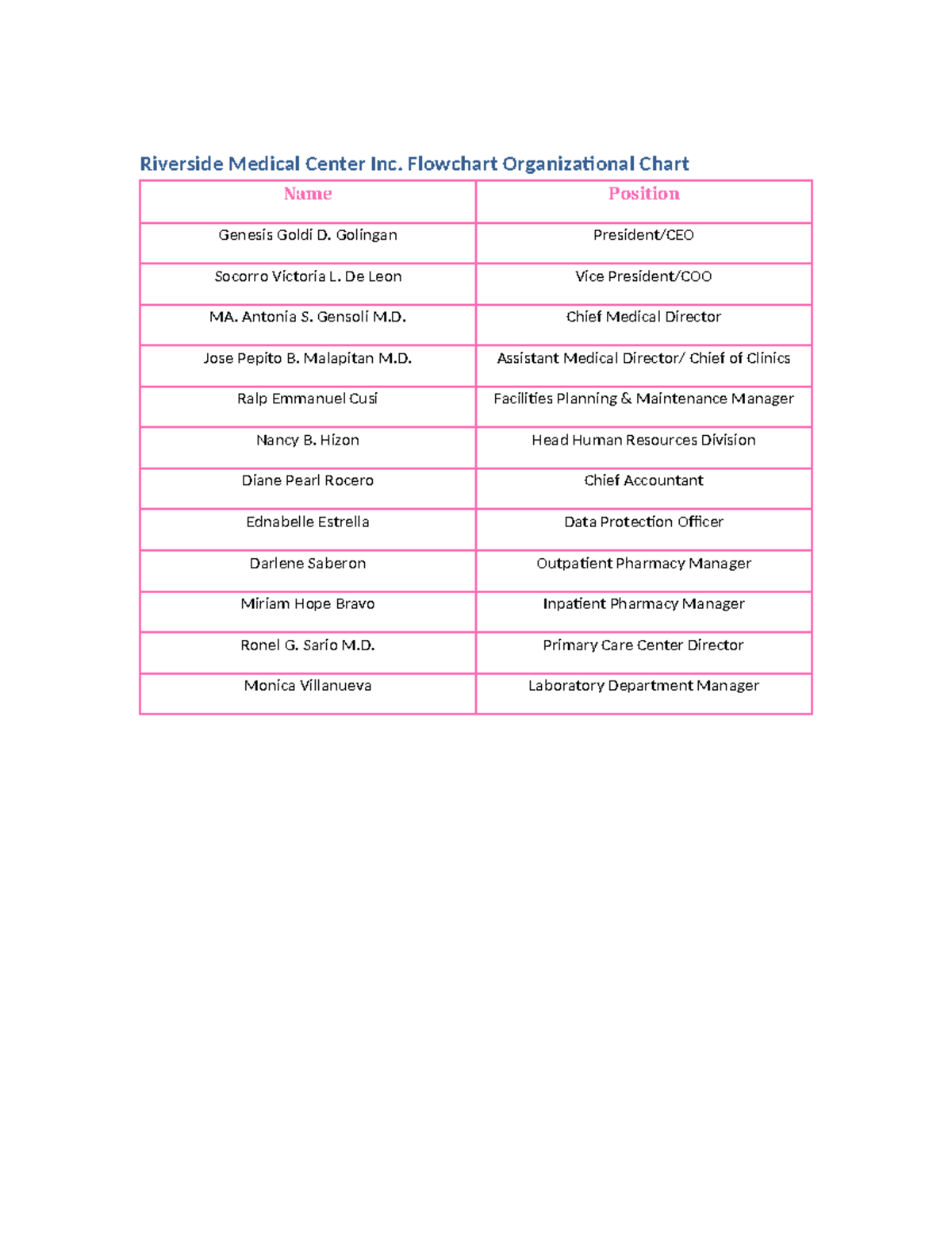 Flowchart Org Chart Riverside Pink Riverside Medical Center Inc