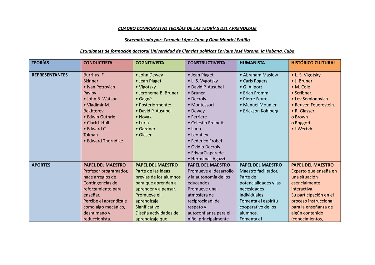 Cuadro Comparativo Teorias De Aprendizaje Evaluacion 2 Cuadro Comparativo TeorÍas De Las 4460