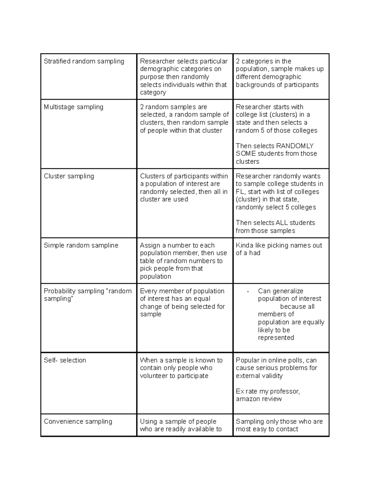 Research chap 7 sampling definitions chart Stratified random sampling