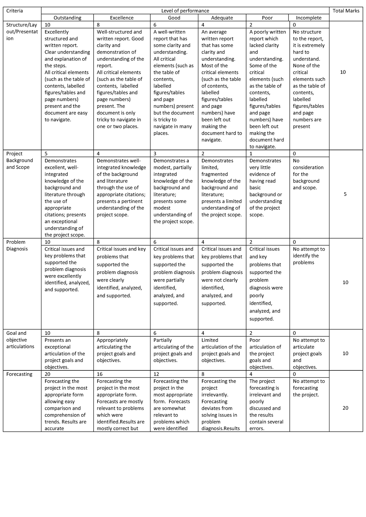 Stage 1- Detailed Rubric 310820 - Criteria Level of performance Total ...