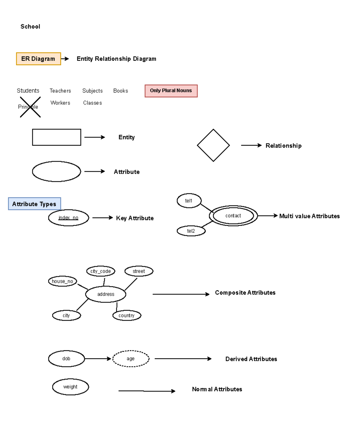 Dbms-cmjd104 - jAVA - School ER Diagram Entity Relationship Diagram ...