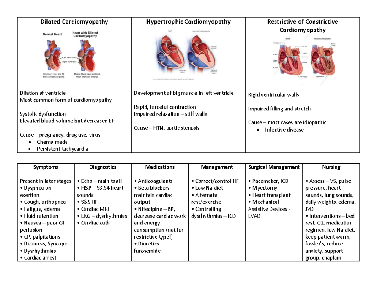 Cardiomyopathy - comparison chart - Dilated Cardiomyopathy Dilation of ...