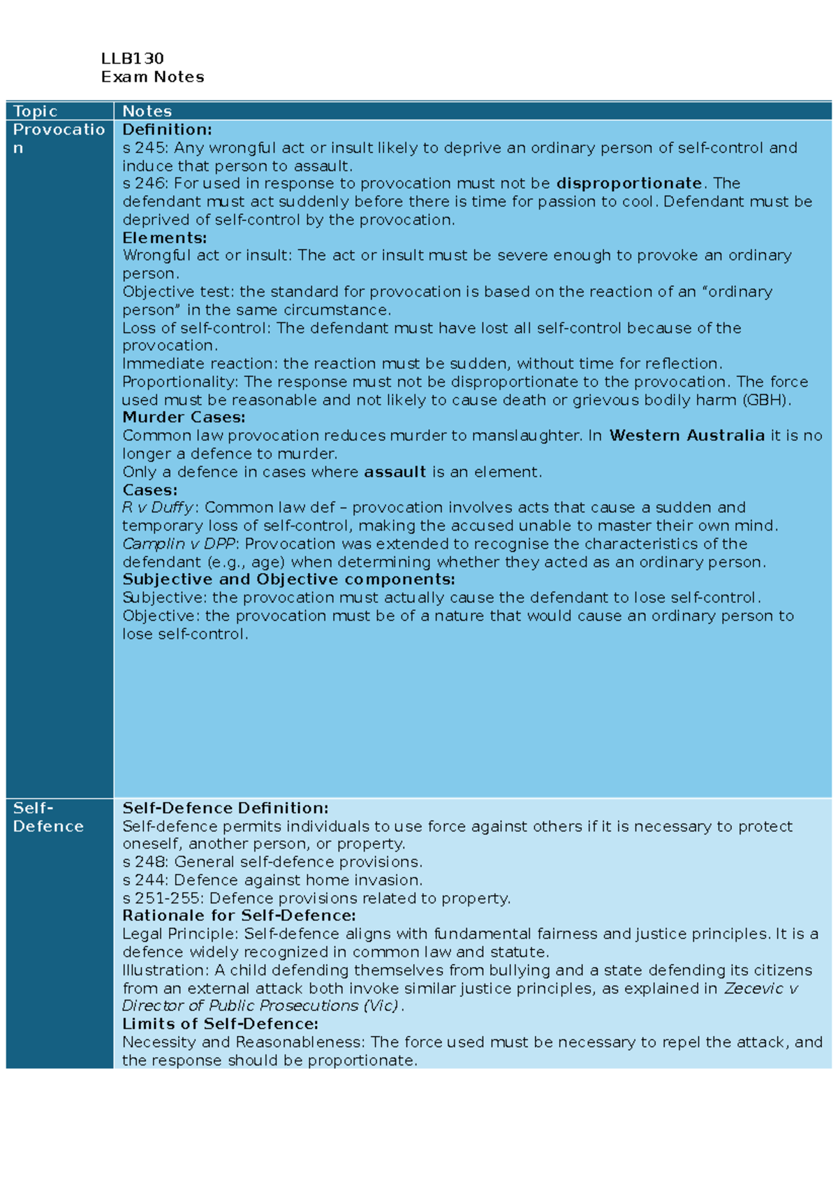 LLB130 Exam Notes - Exam Notes Topic Notes Provocatio n Definition: s ...