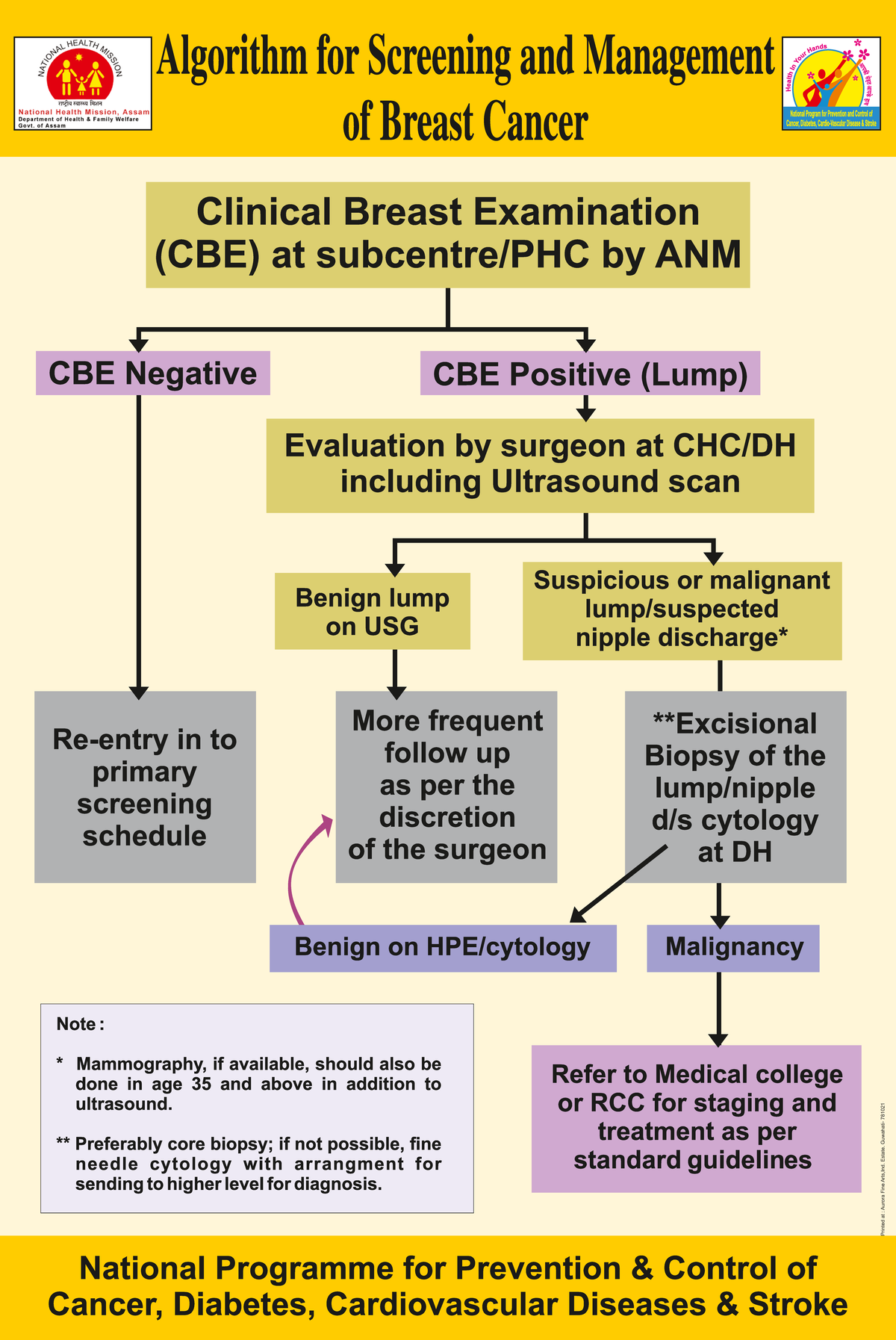 Breast cancer final - Bsc.nursing - Algorithm for Screening and ...