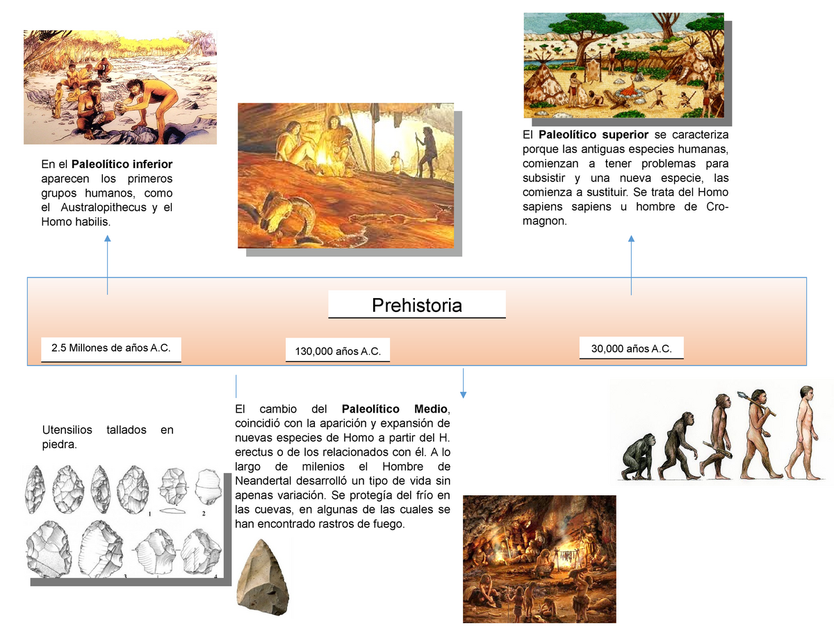 Linea Del Tiempo Prehistoria Edad Media Y Cuestionario - Reverasite