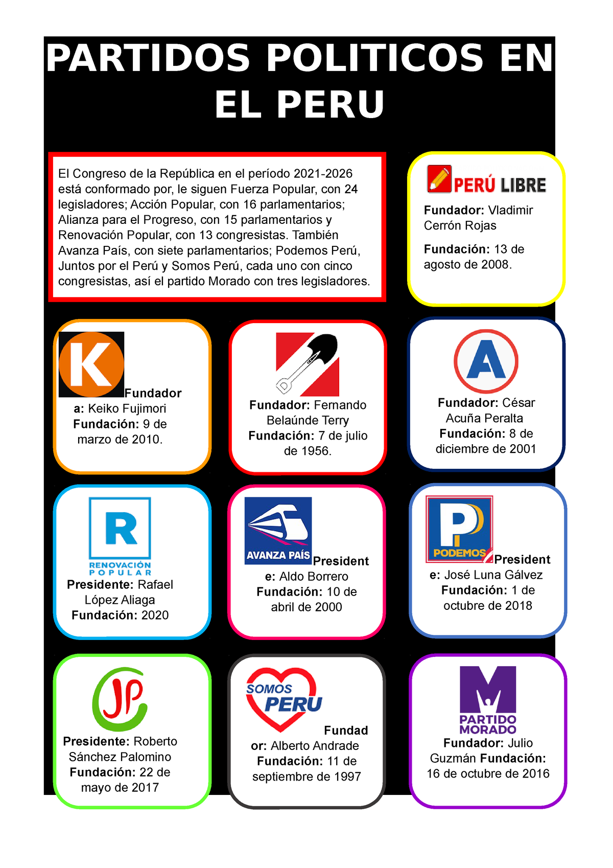 Infografia Partidos Politicos En El Peru Partidos Politicos En El Peru El Congreso De La 3191