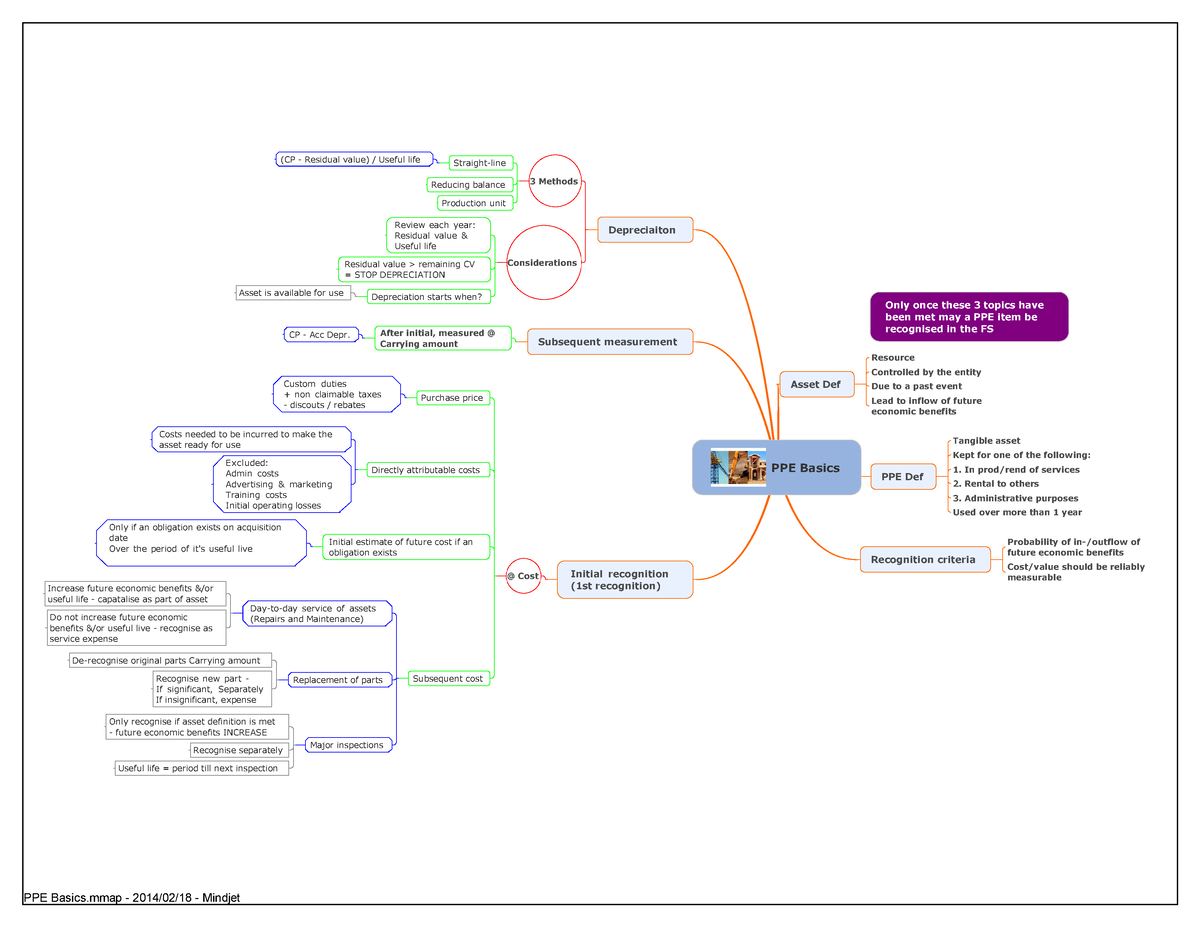 PPE+Basics+-+Mind+Map - PPE Basics Asset Def Resource Controlled by the ...