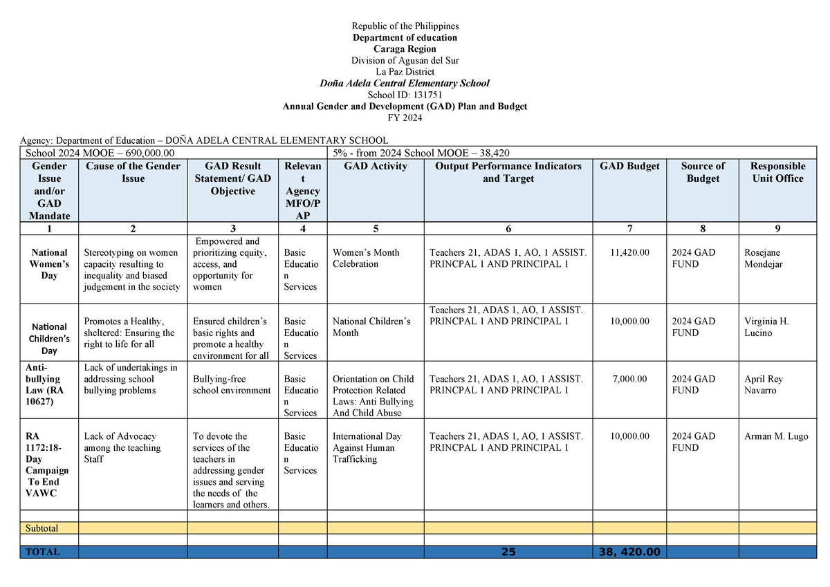 Daces 2024 GAD PLAN - gad plan - Republic of the Philippines Department ...