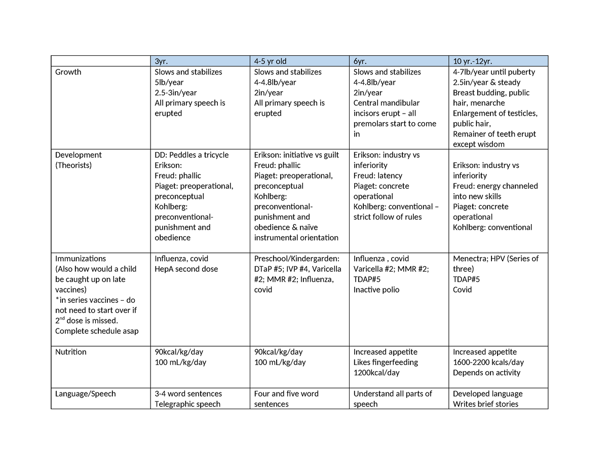 D D Chart