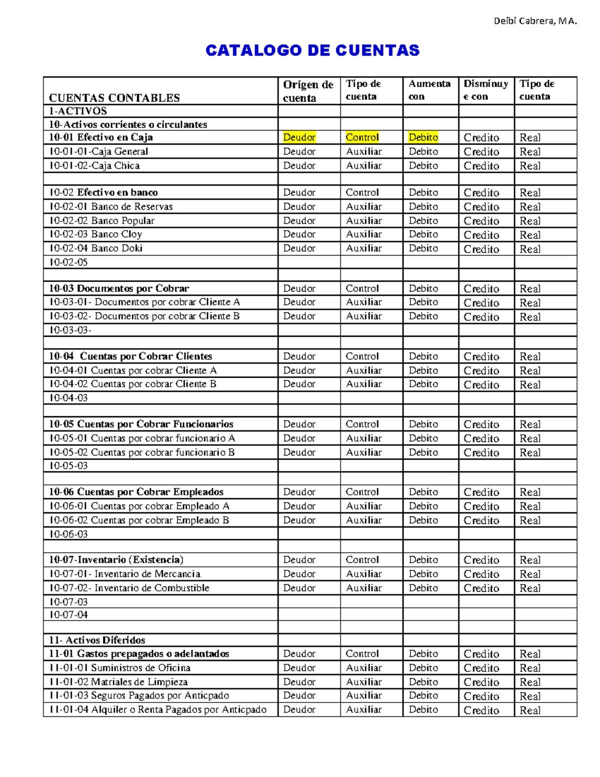 Catalogo De Cuentas Rosmelyn Hernandez Catalogo De Cuentas Cuentas