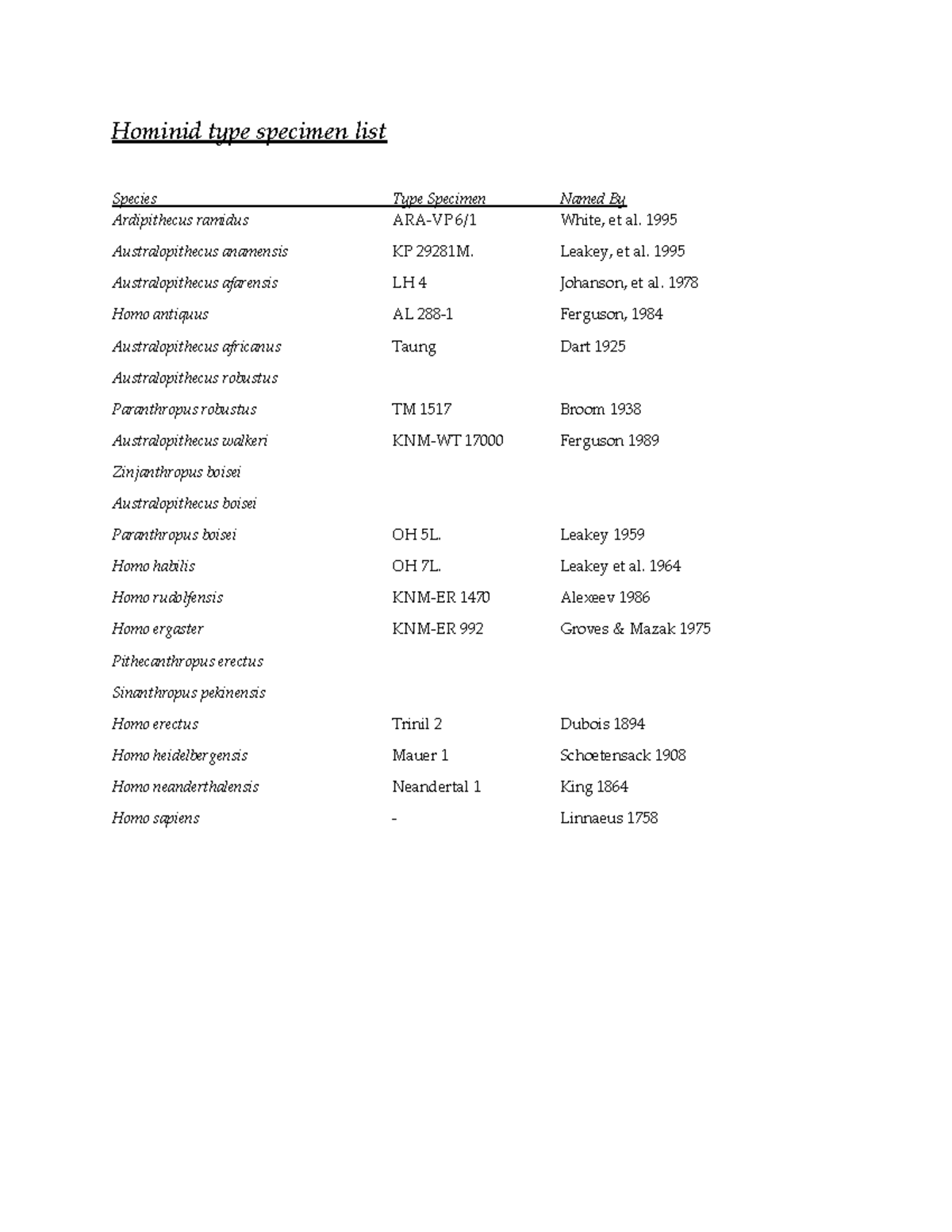 Hominid type specimen list Hominid type specimen list Species Type