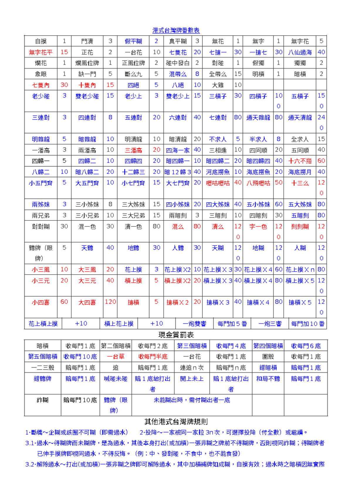 Mj - Mj - Summary Biology 101 - 港式台灣牌番數表 自摸 1 門清 3 假平糊 2 真平糊 3 無花 1 無字 ...