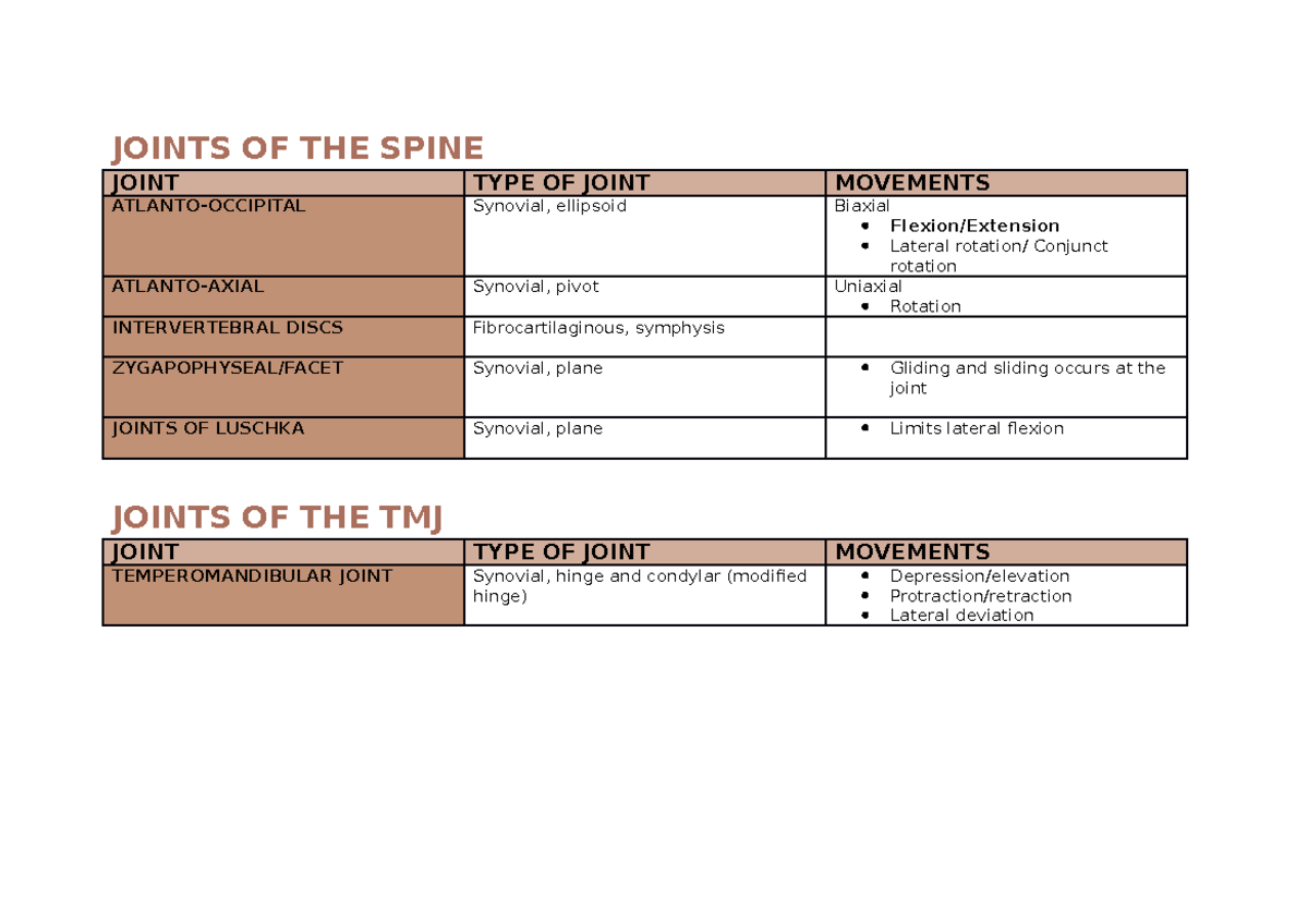 Joint & Ligament Tables JOINTS OF THE SPINE JOINT TYPE OF JOINT