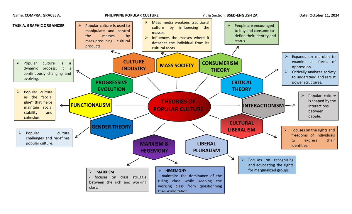 Theories of Popular Culture - Name: COMPRA, GRACEL A. PHILIPPINE ...