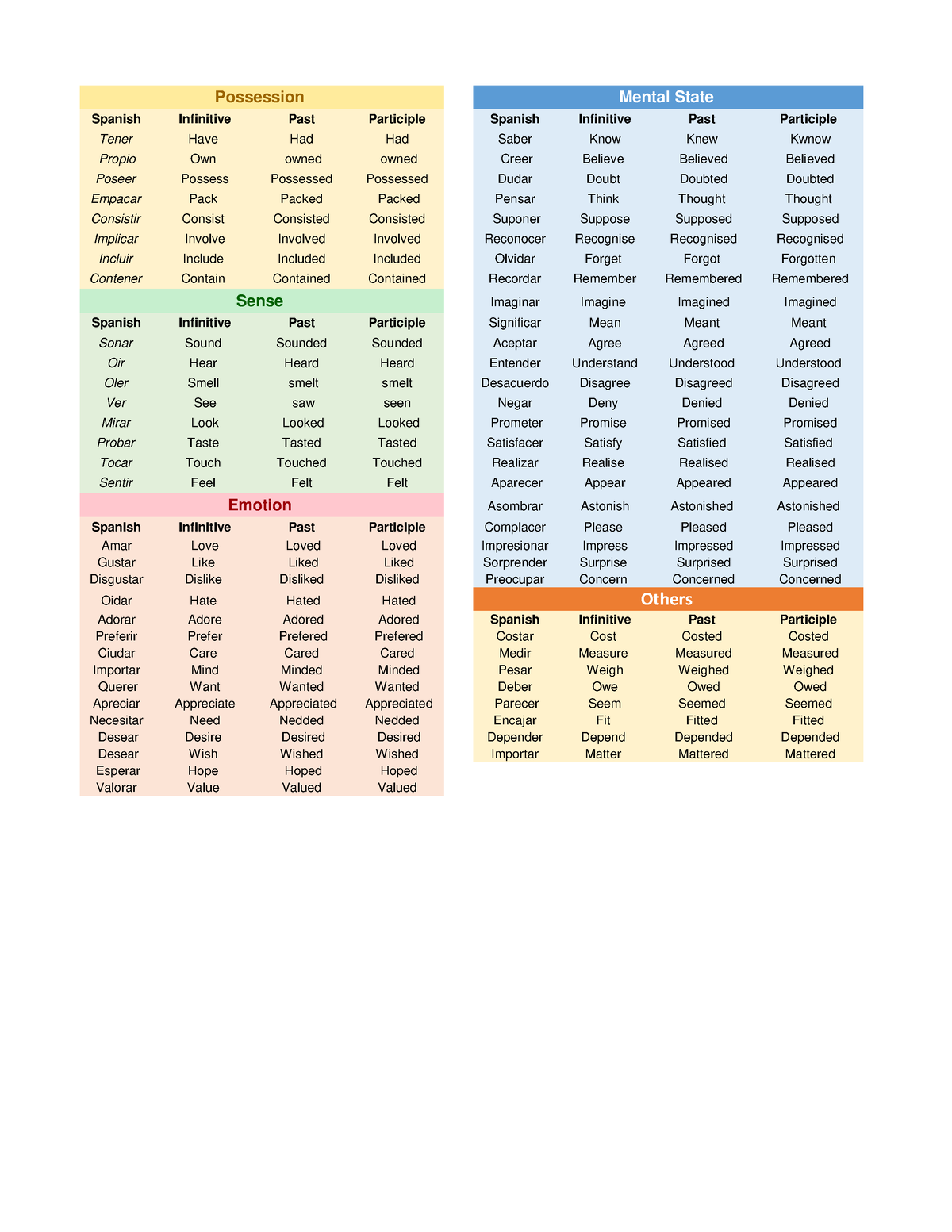 stative-verbs-english-spanish-infinitive-past-participle-spanish