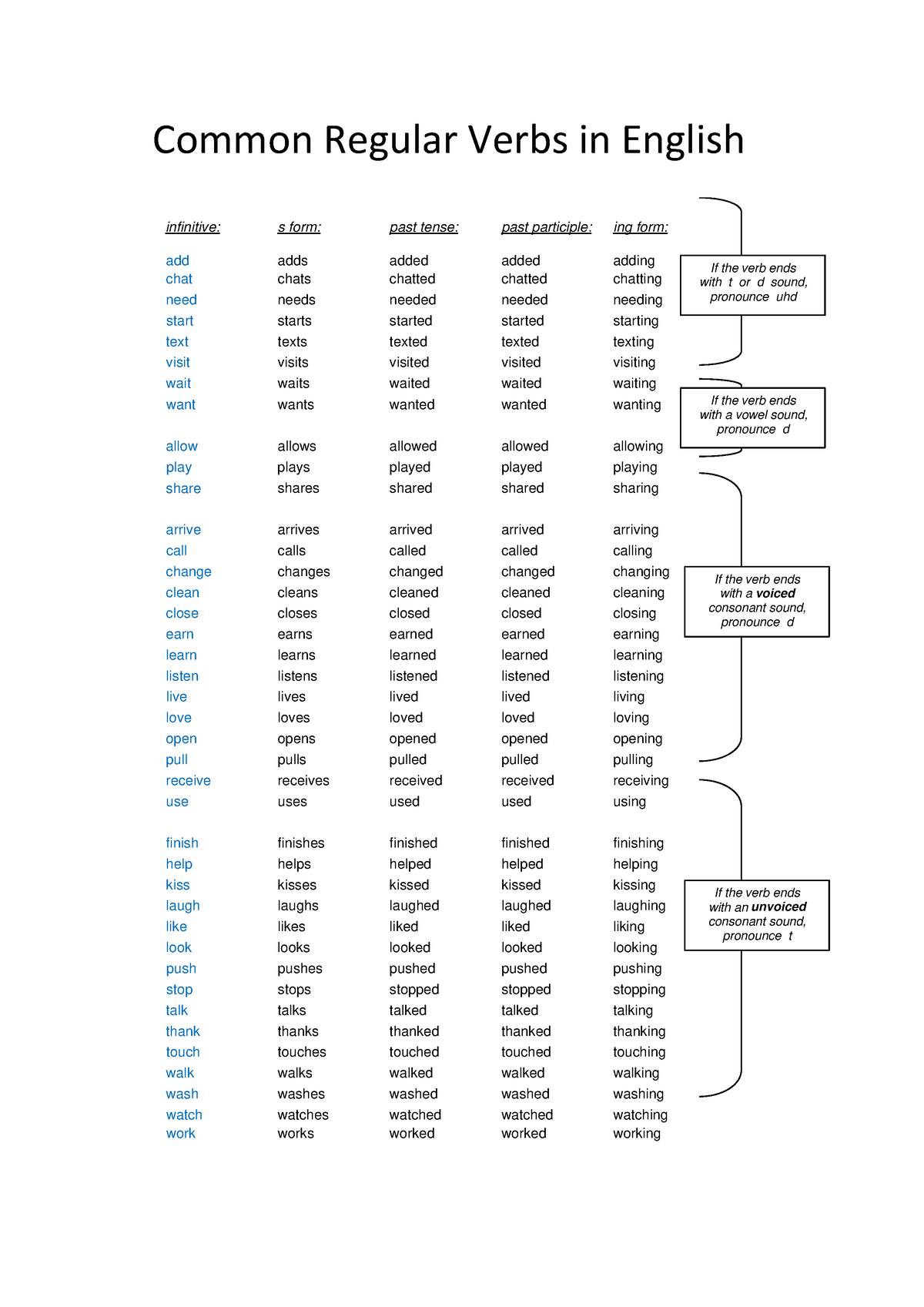 regular-verbs-repaso-common-regular-verbs-in-english-infinitive-s