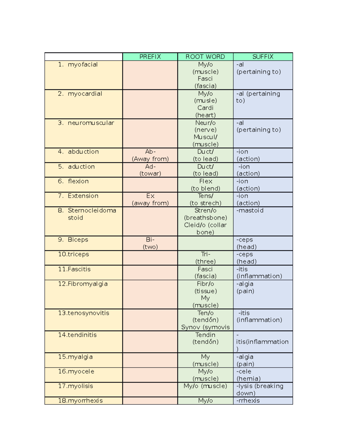 homework-1-prefix-root-word-suffix-myofacial-my-o-muscle-fasci