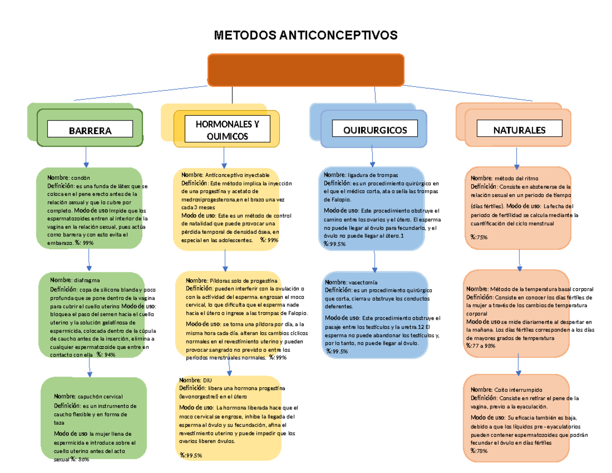 Mapa conceptual de metodos anticonceptivos - METODOS ANTICONCEPTIVOS