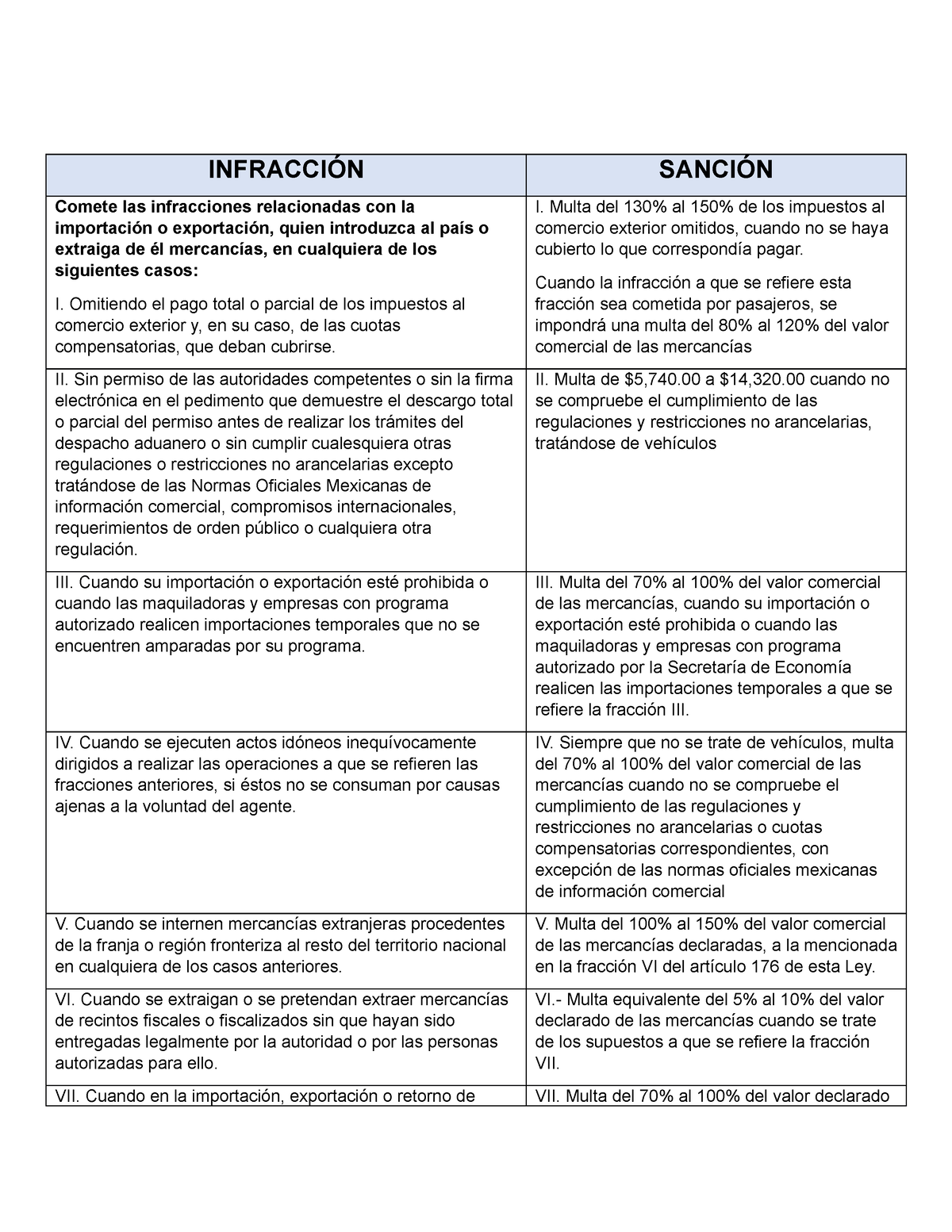 Infracciones Y Sanciones La InfracciÓn SanciÓn Comete Las