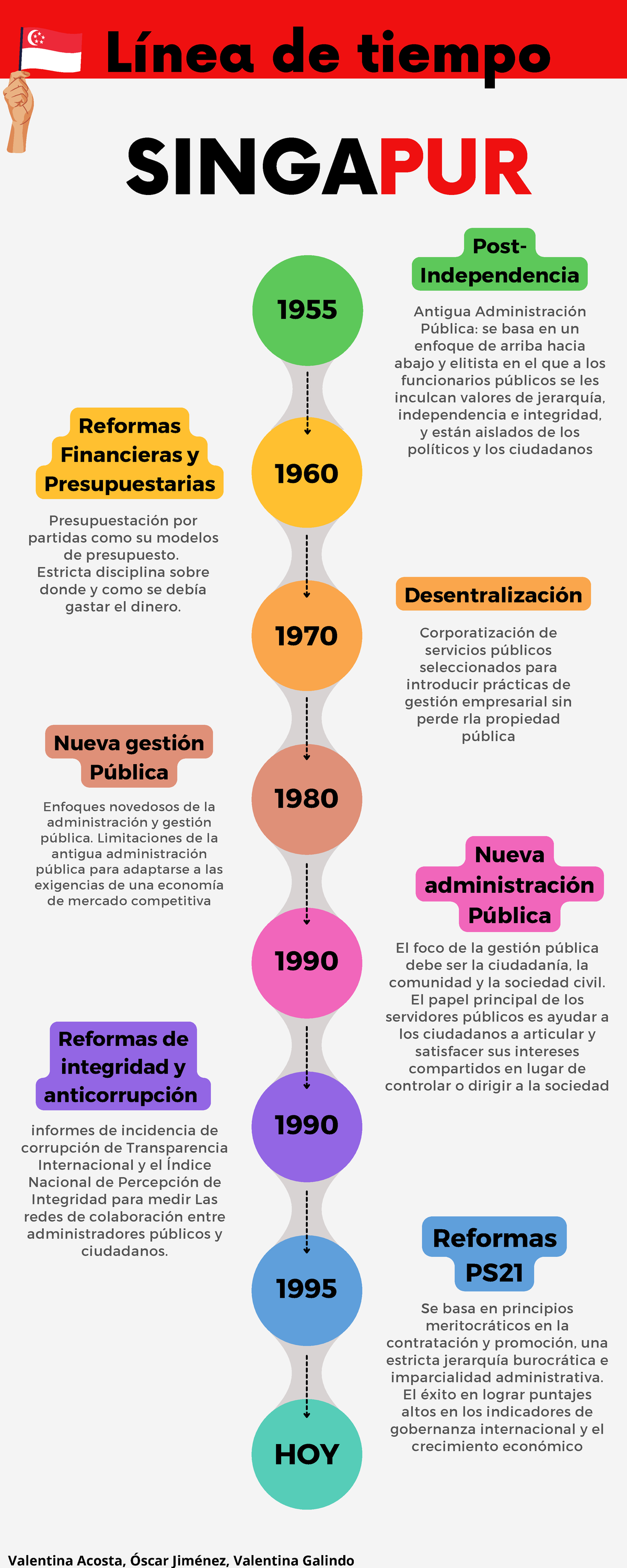 Singapur - Infografia - Línea de tiempo SINGAPUR 1960 1970 1980 1990