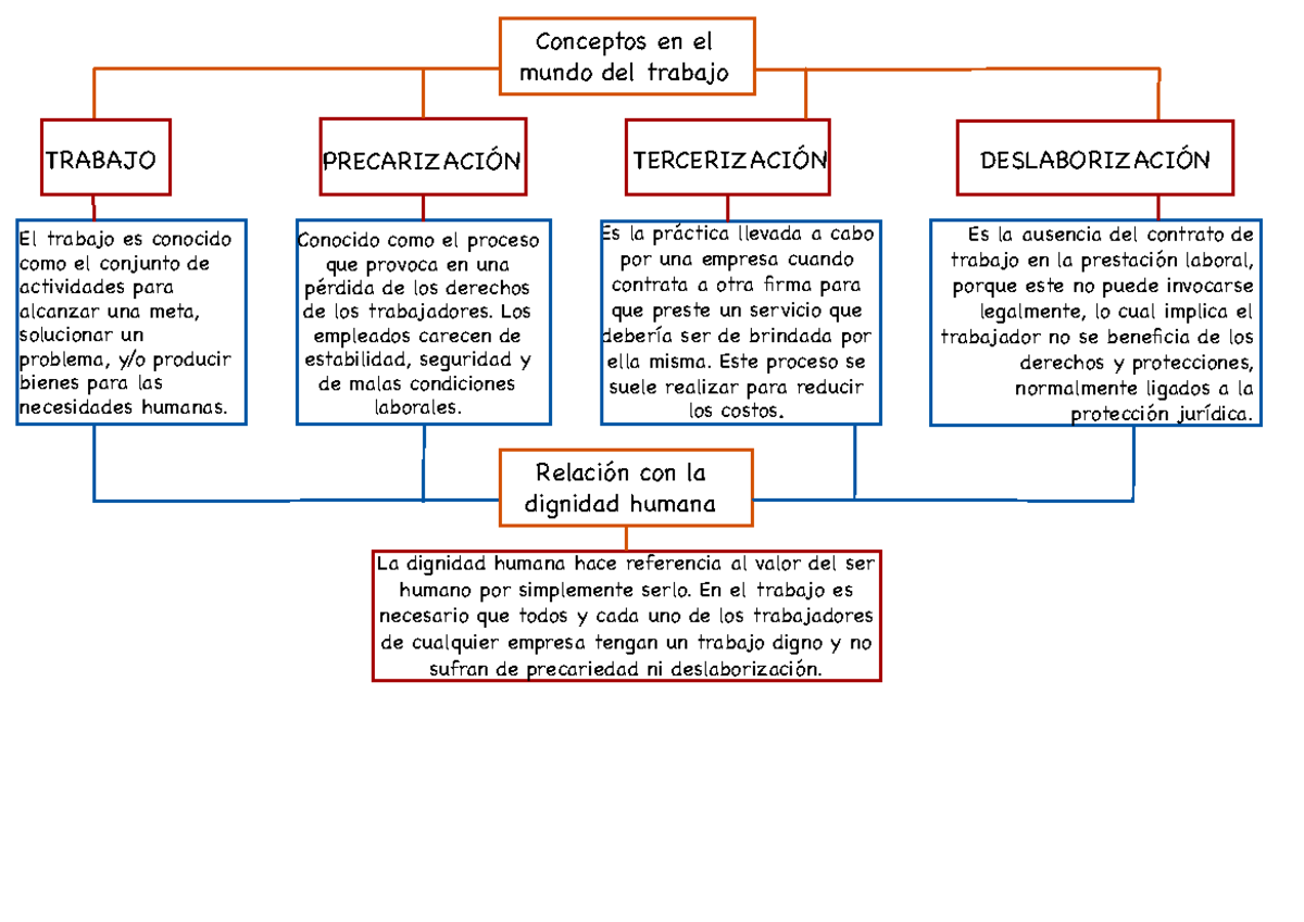 Mapa Conceptual Conceptos En El Mundo Del Trabajo Trabajo