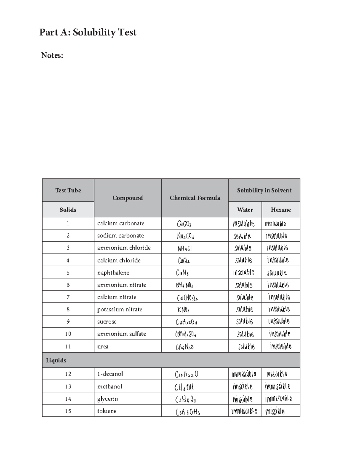 SOLUBILITY LAB GEN CHEM Test Tube Compound Chemical Formula Solubility in Solvent Solids Wa t