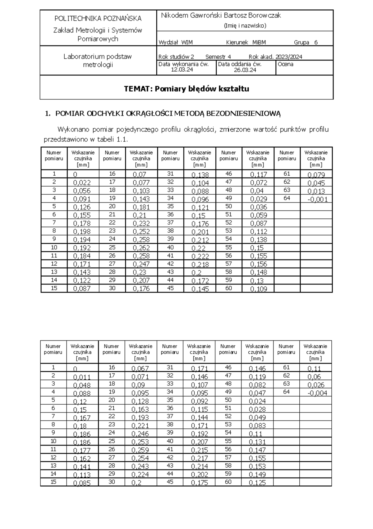 Metrologia Sprawozdanie Cw2 - POLITECHNIKA POZNAŃSKA Zakład Metrologii ...