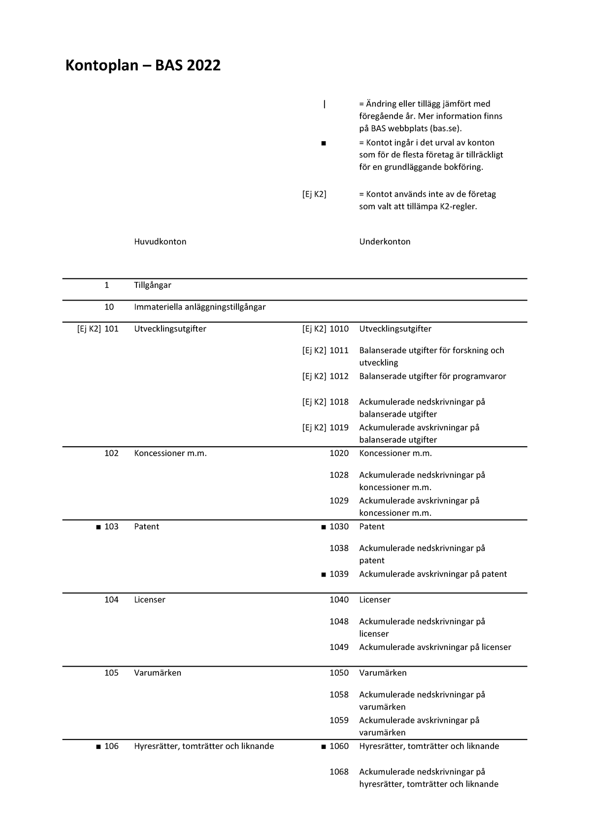 Kontoplan BAS2022 Kontoplan BAS 2022 = Ändring eller tillägg