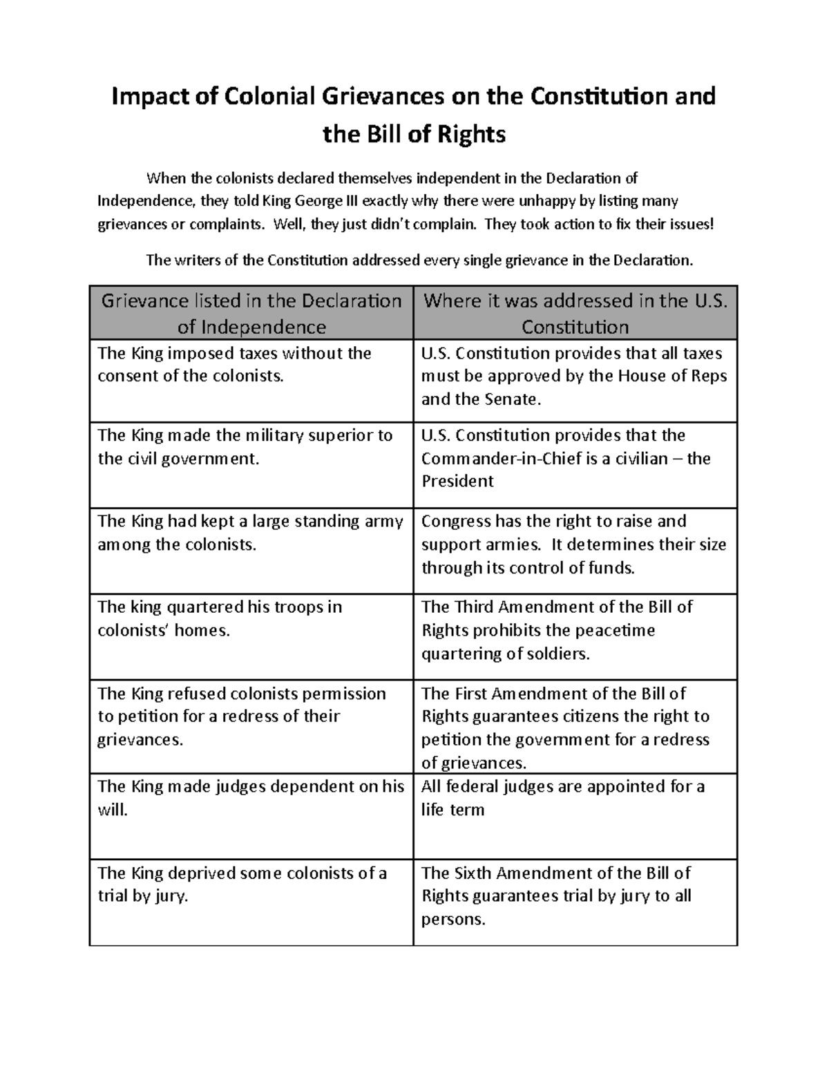 Grievances Notes Chart Key 2 Impact Of Colonial Grievances On The 