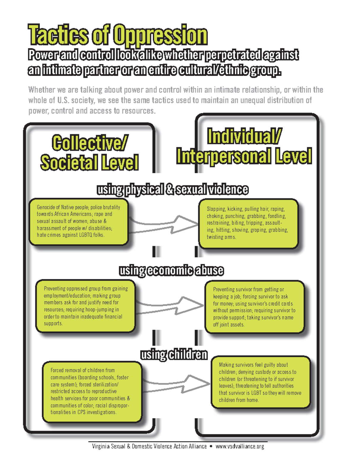 Tactics of Oppression - Collective/ Societal Level Individual ...