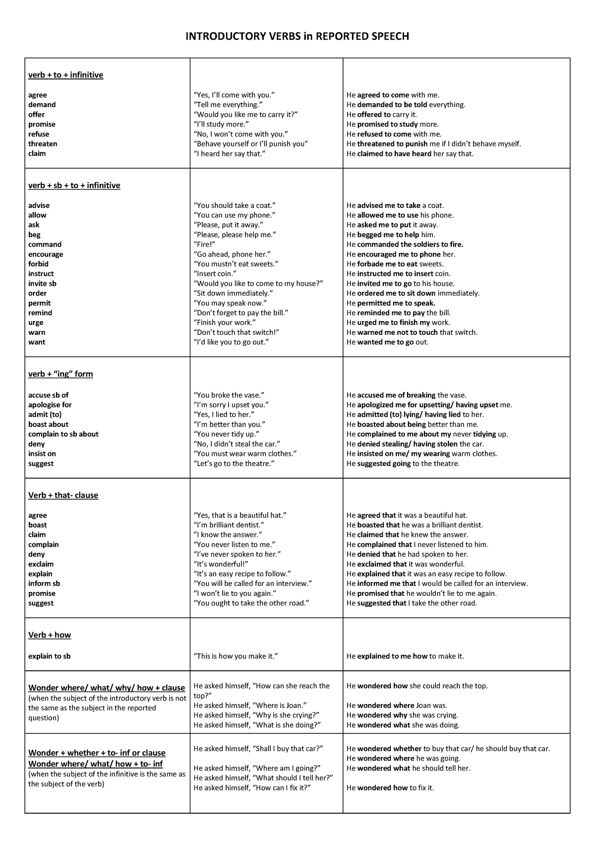 Ntroductory Verbs in Reported Speech - INTRODUCTORY VERBS in REPORTED ...