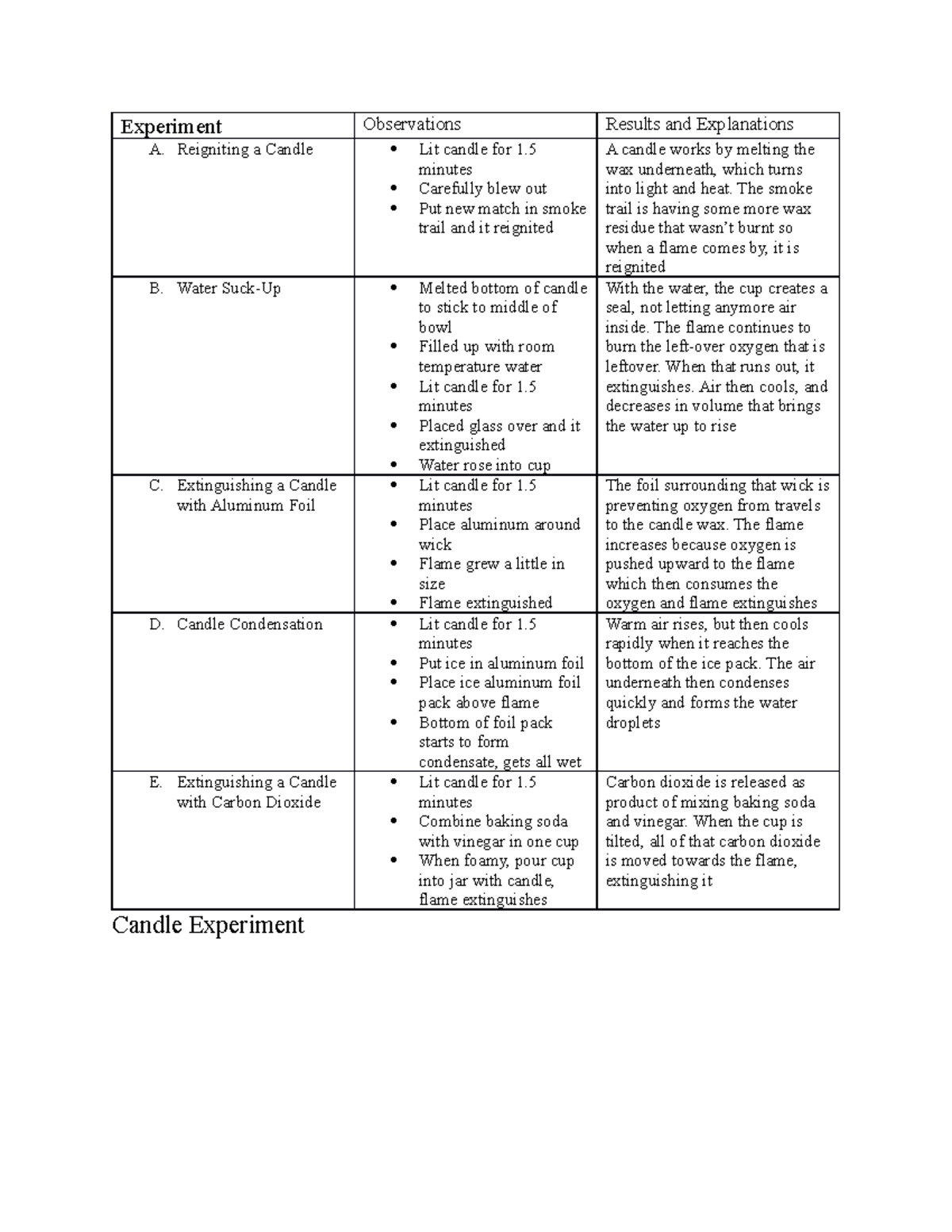 Candle Experiment First Lab Experiment Observations Results and