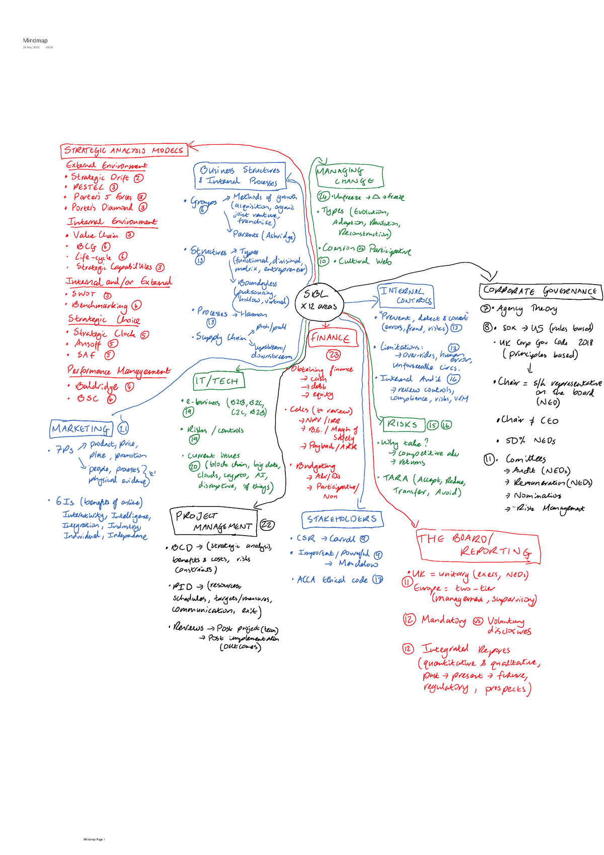 Mindmap For Sbl - Ac.f213m - Mindmap 24 May 2021 09: Mindmap Page - Studocu