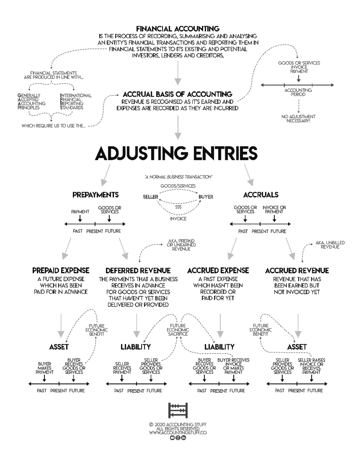 Adjusting Entries Cheat Sheet - Nguyên lý kế toán - Studocu
