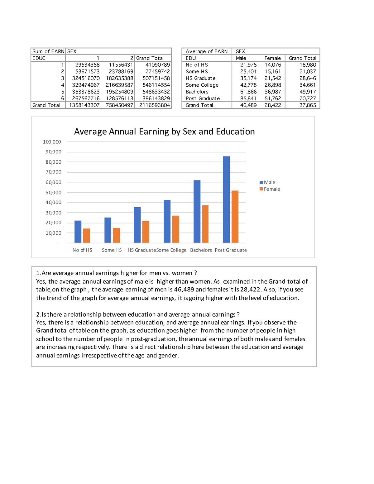 Individualsxls Compatibility Mode Sum Of Earn Sex Average Of Earn Sex Educ 1 2 Grand Total 9323