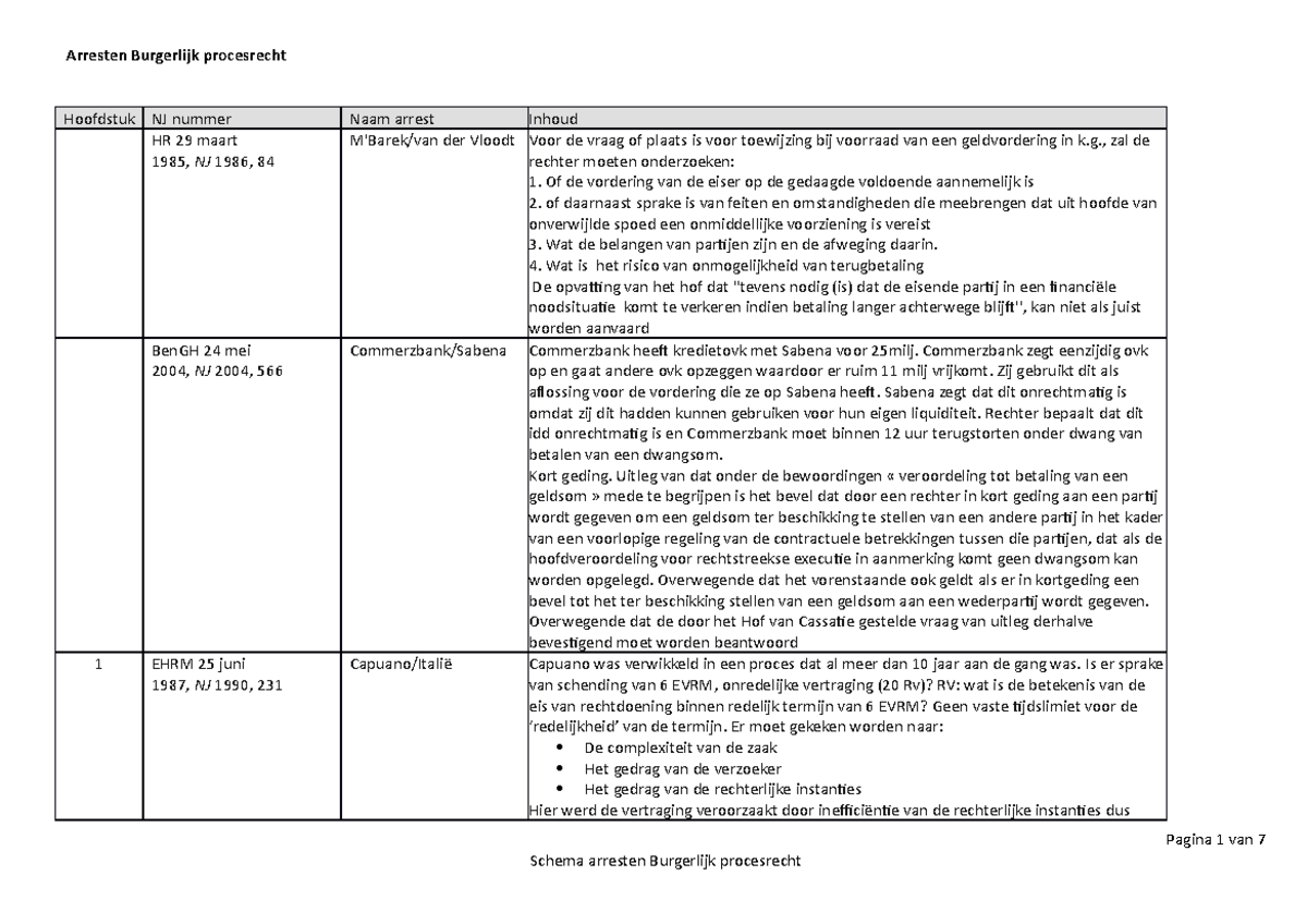Schema arresten Burgerlijk procesrecht - Arresten Burgerlijk