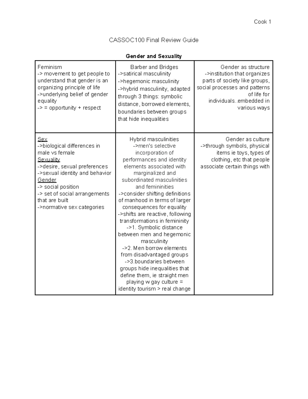 SOC100 Final Review Guide - CASSOC100 Final Review Guide Gender and ...