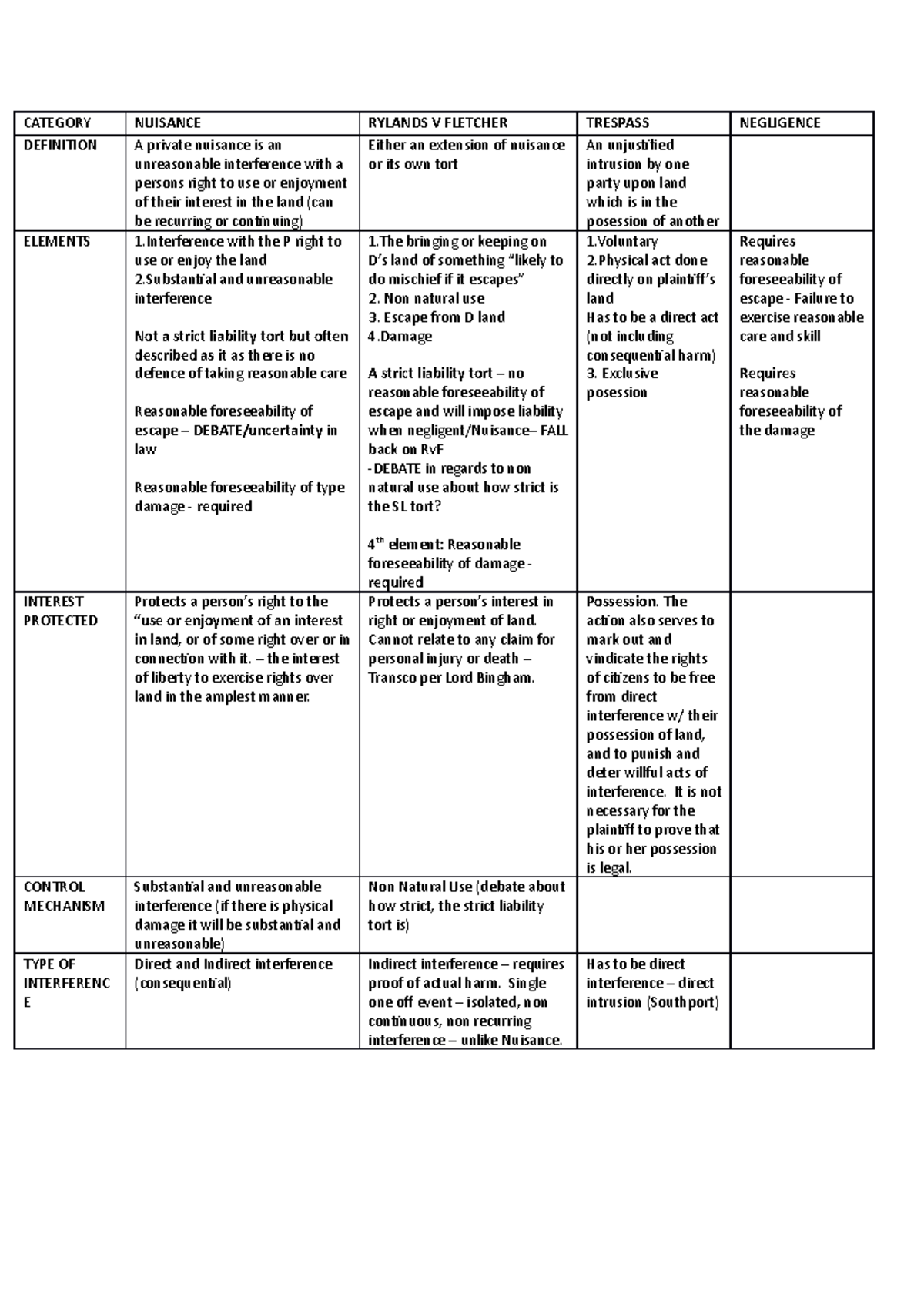 Compare and Contrast: Nuisance v RvF v Trespass v Negligence - CATEGORY ...