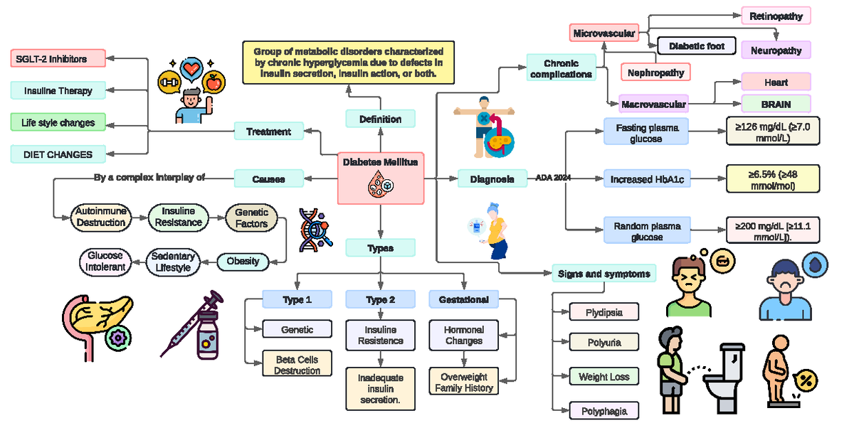 Diabetes Mellitus - MAPA DMII - Diabetes Mellitus Group of metabolic ...