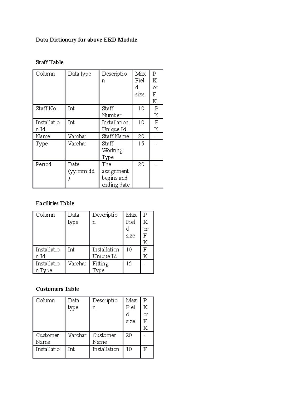 Data dictionary - higher national diploma in Database Design ...