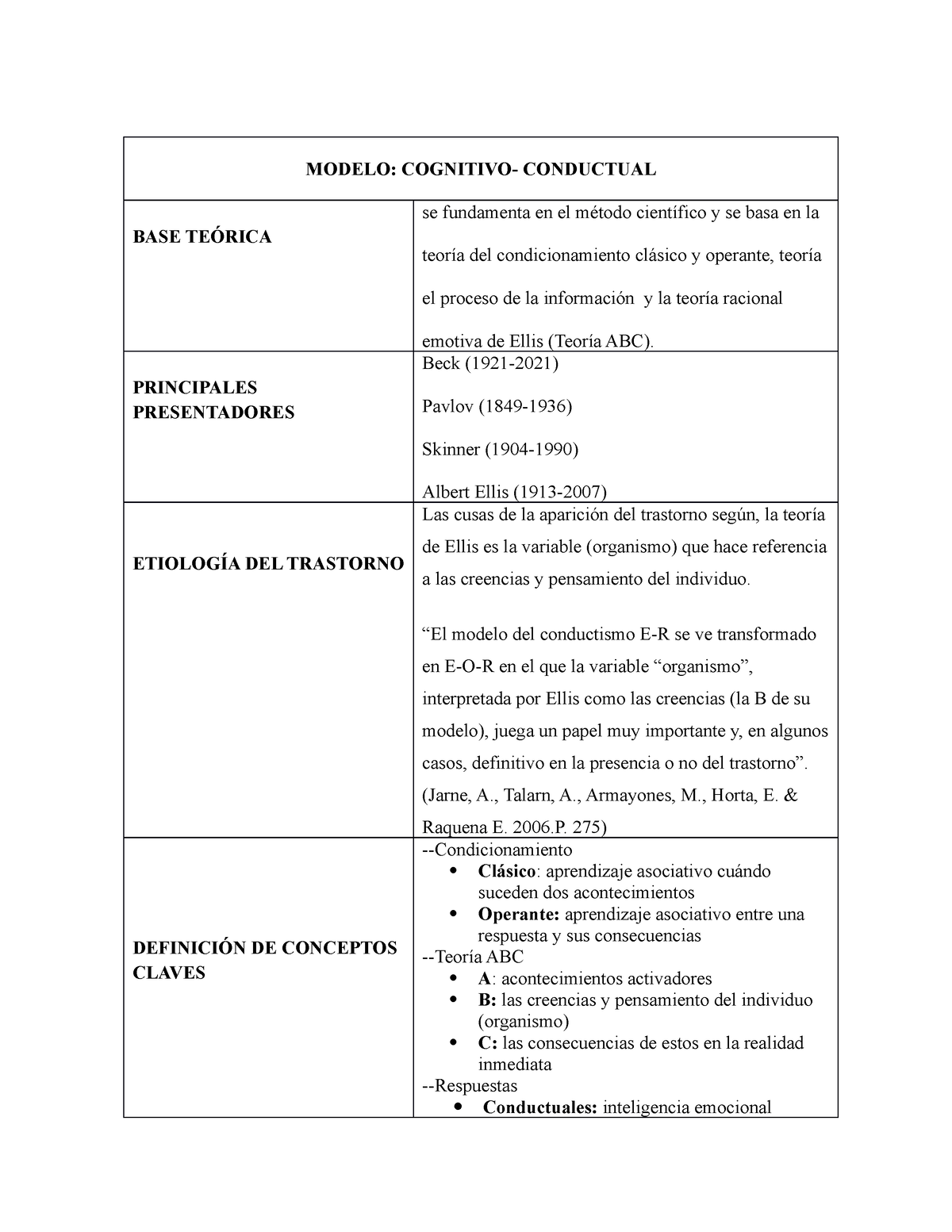 Modelo Cognitivo- Conductual - MODELO: COGNITIVO- CONDUCTUAL BASE TEÓRICA  se fundamenta en el método - Studocu