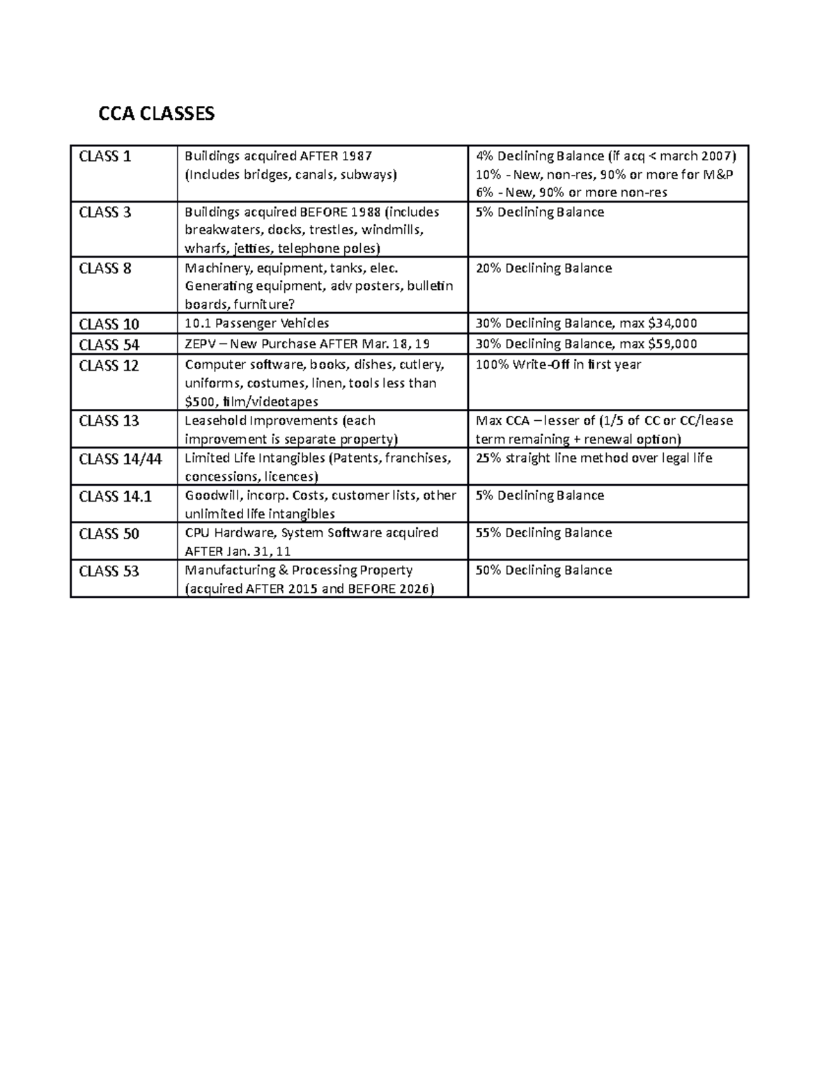 CCA Classes CCA CLASSES CLASS 1 Buildings acquired AFTER 1987