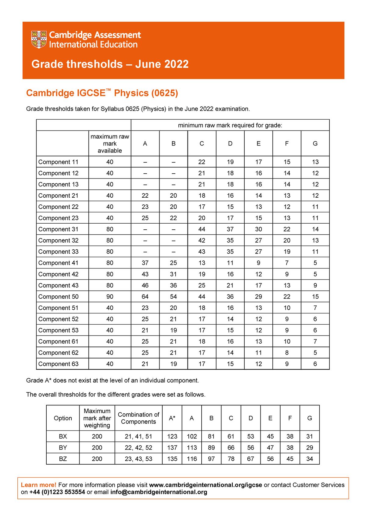 June 2022 Cambridge IGCSE Grade Boundaries are out -Part 2 Good
