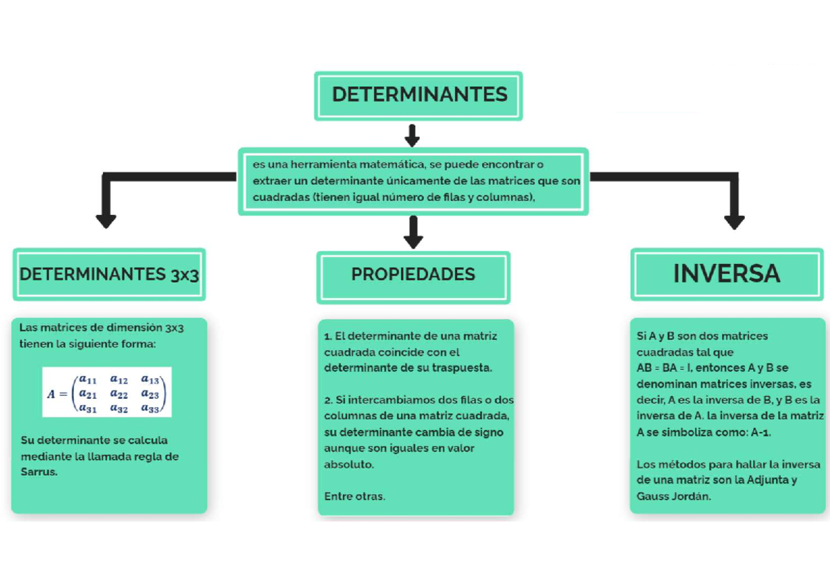 Determinantes 3x3 - Algebra Lineal - Matemáticas Básicas - Studocu